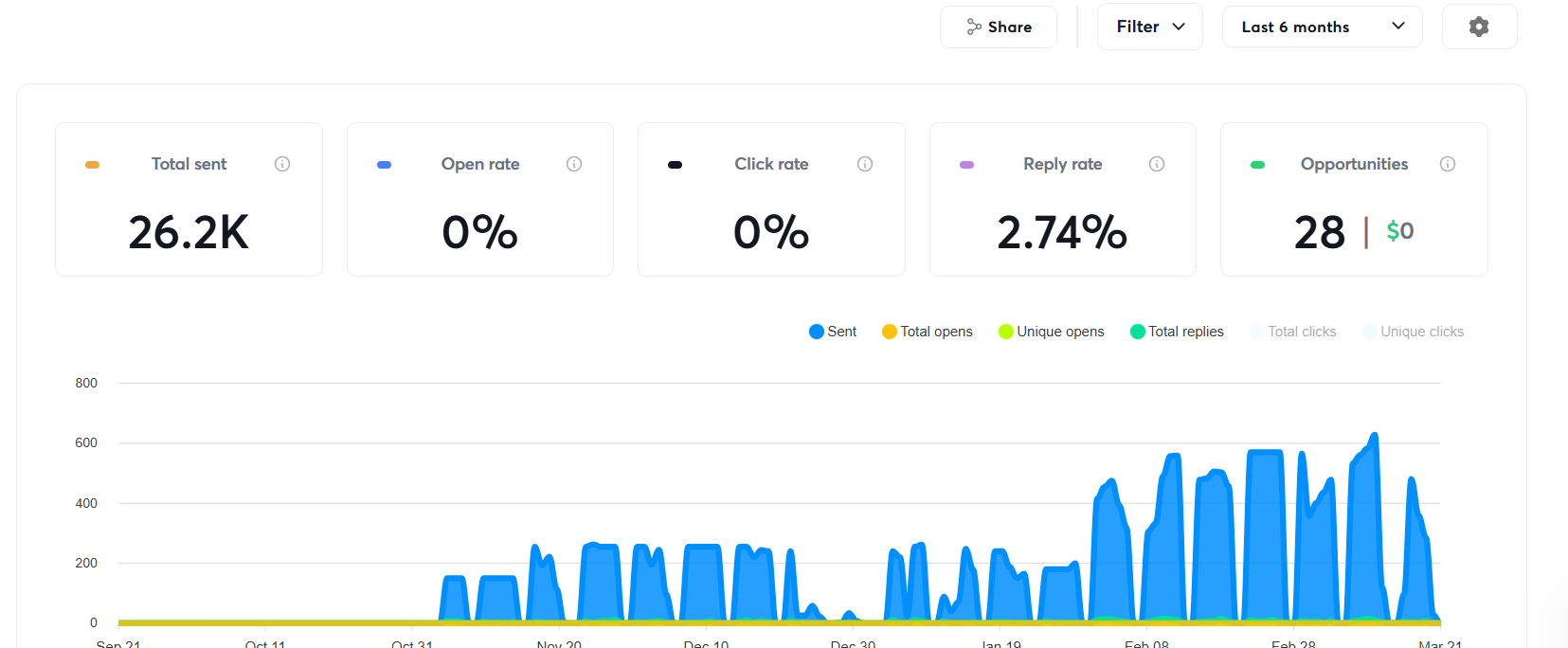 Cold Email Dashboard